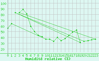 Courbe de l'humidit relative pour Locarno-Magadino