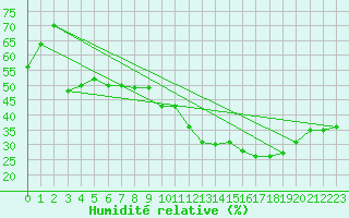 Courbe de l'humidit relative pour Saint-Antonin-du-Var (83)