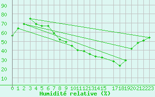 Courbe de l'humidit relative pour Kloten