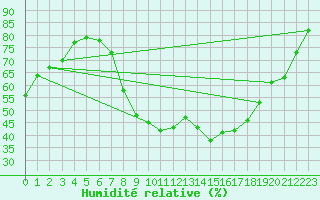 Courbe de l'humidit relative pour Dourbes (Be)