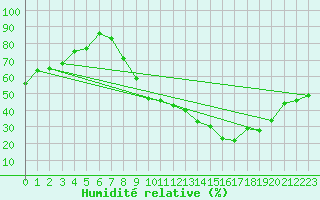 Courbe de l'humidit relative pour Nancy - Ochey (54)