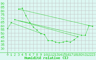 Courbe de l'humidit relative pour Sion (Sw)