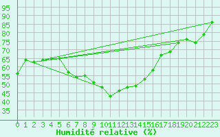 Courbe de l'humidit relative pour Grimsel Hospiz