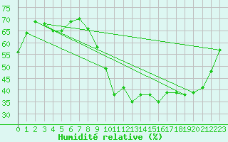 Courbe de l'humidit relative pour Poitiers (86)