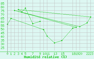 Courbe de l'humidit relative pour Sisteron (04)