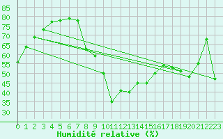 Courbe de l'humidit relative pour La Rochelle - Aerodrome (17)