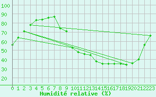 Courbe de l'humidit relative pour La Chapelle-Montreuil (86)