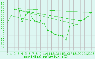 Courbe de l'humidit relative pour Anvers (Be)