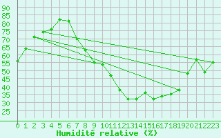 Courbe de l'humidit relative pour Sos del Rey Catlico