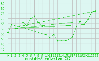 Courbe de l'humidit relative pour Oron (Sw)