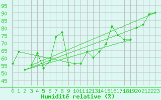 Courbe de l'humidit relative pour Selonnet (04)