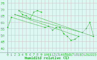 Courbe de l'humidit relative pour San Fernando