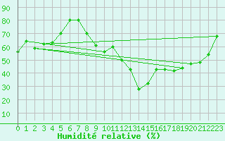 Courbe de l'humidit relative pour Le Luc (83)