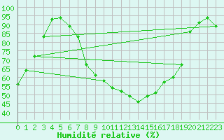 Courbe de l'humidit relative pour Baruth