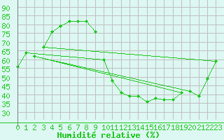 Courbe de l'humidit relative pour Benevente