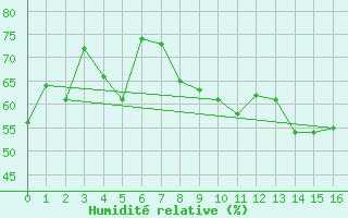 Courbe de l'humidit relative pour Onefour