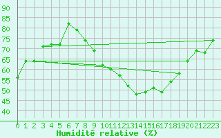 Courbe de l'humidit relative pour Neuchatel (Sw)