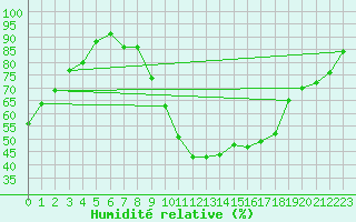 Courbe de l'humidit relative pour Little Rissington