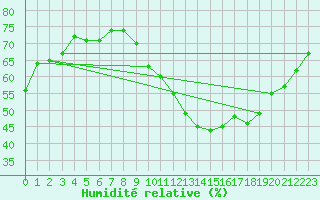 Courbe de l'humidit relative pour Chartres (28)