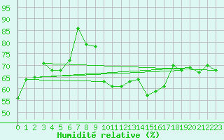 Courbe de l'humidit relative pour Aflenz