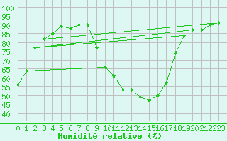 Courbe de l'humidit relative pour Carpentras (84)