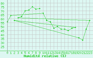 Courbe de l'humidit relative pour Douzy (08)