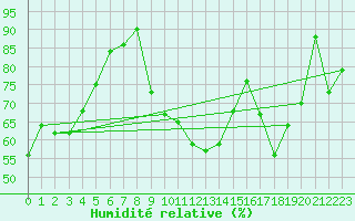 Courbe de l'humidit relative pour Carspach (68)