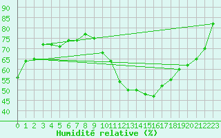 Courbe de l'humidit relative pour Sallles d'Aude (11)