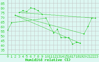 Courbe de l'humidit relative pour Jou-ls-Tours (37)