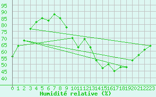 Courbe de l'humidit relative pour Carcassonne (11)
