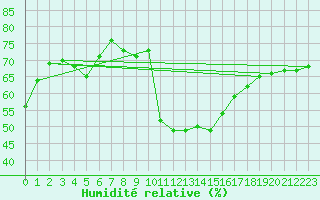 Courbe de l'humidit relative pour Leucate (11)