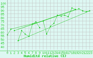 Courbe de l'humidit relative pour Grimentz (Sw)