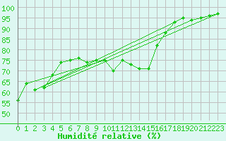 Courbe de l'humidit relative pour Lans-en-Vercors - Les Allires (38)