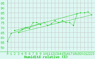 Courbe de l'humidit relative pour Dunkerque (59)