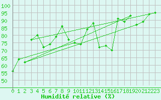 Courbe de l'humidit relative pour Biere