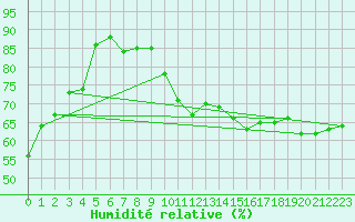 Courbe de l'humidit relative pour Cavalaire-sur-Mer (83)