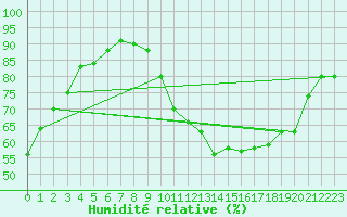 Courbe de l'humidit relative pour Lorient (56)