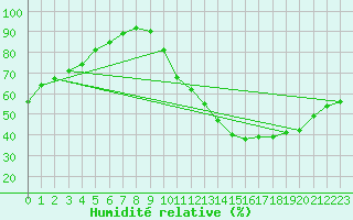 Courbe de l'humidit relative pour Pau (64)