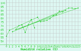 Courbe de l'humidit relative pour Kusadasi