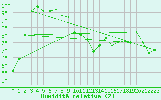 Courbe de l'humidit relative pour Chaumont (Sw)