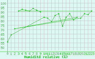 Courbe de l'humidit relative pour Brive-Souillac (19)