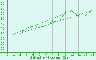 Courbe de l'humidit relative pour Gap-Sud (05)