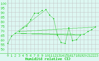 Courbe de l'humidit relative pour Villacoublay (78)