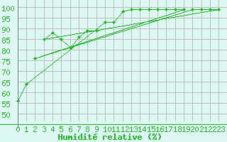 Courbe de l'humidit relative pour Kvitfjell