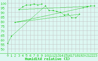 Courbe de l'humidit relative pour Langres (52)
