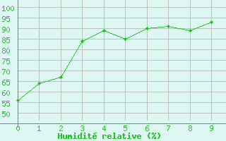 Courbe de l'humidit relative pour Sherbrooke, Que.