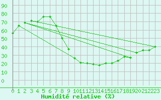 Courbe de l'humidit relative pour Soria (Esp)