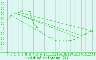 Courbe de l'humidit relative pour Llerena