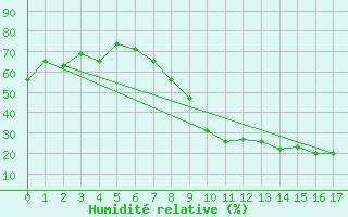 Courbe de l'humidit relative pour Calamocha