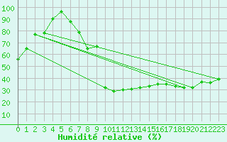 Courbe de l'humidit relative pour Cham